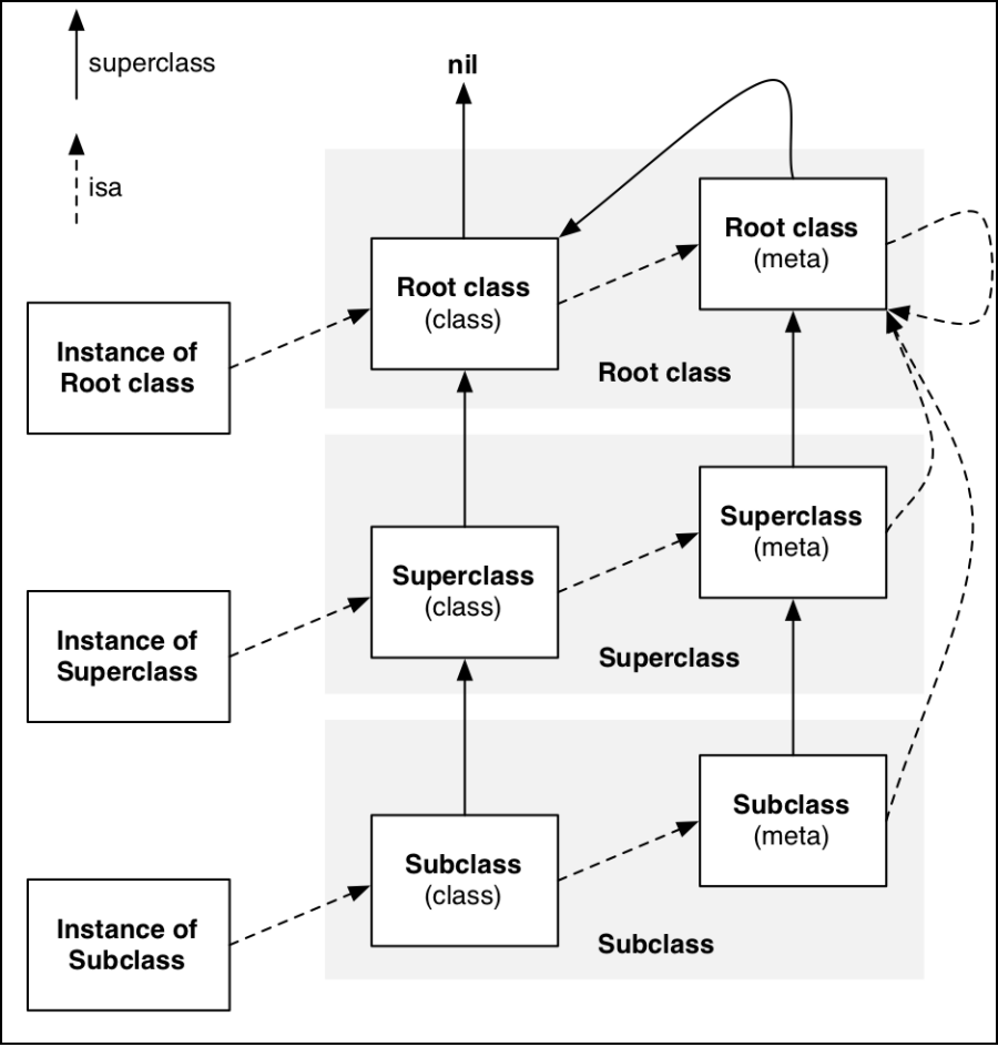 isa 和 superclass