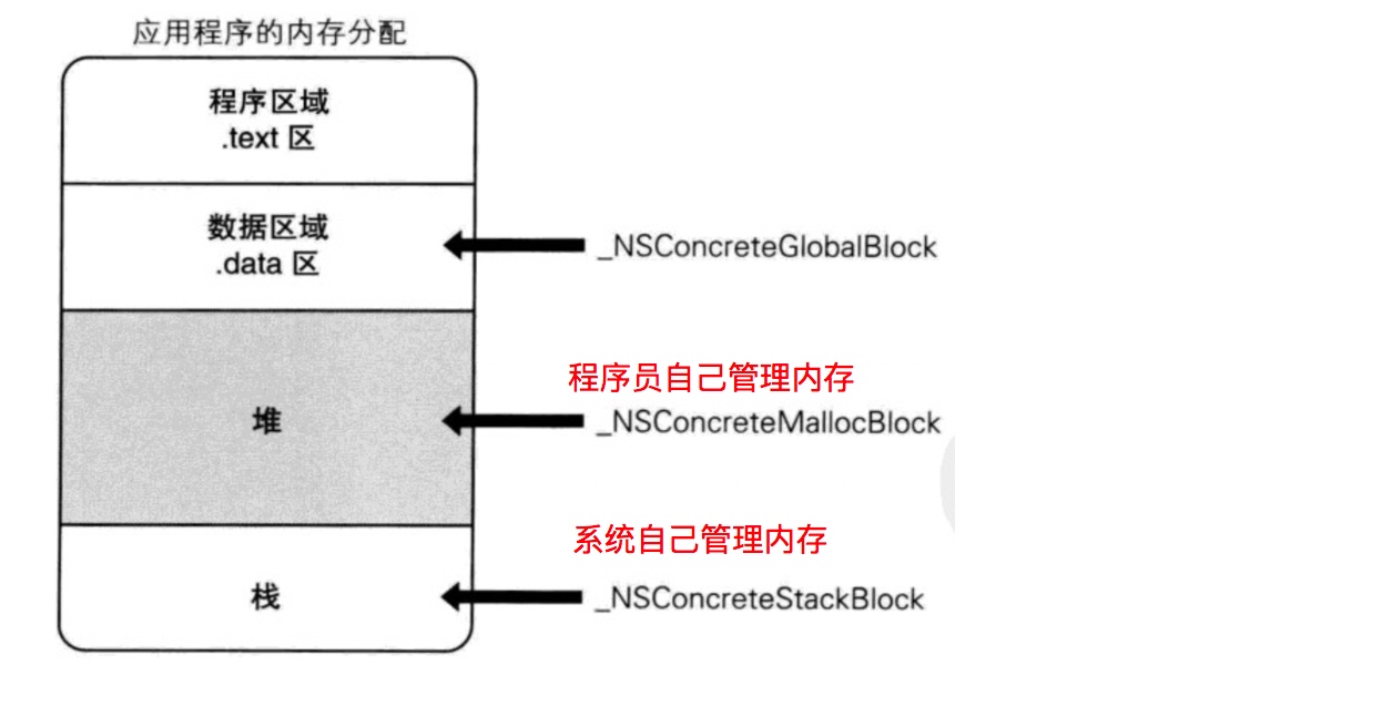 应用程序的内存分配