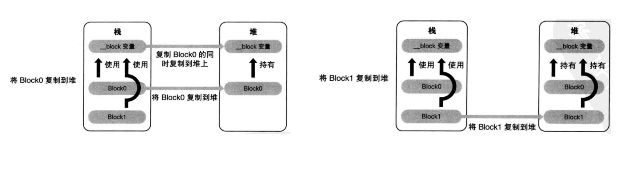 block 复制到堆