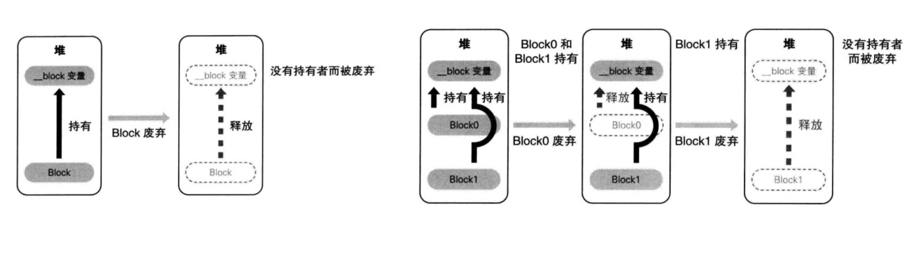 block 从堆上移除